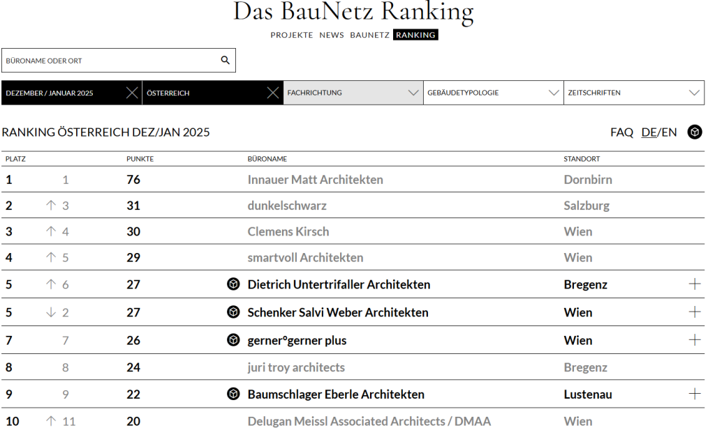 Baunetz-Ranking